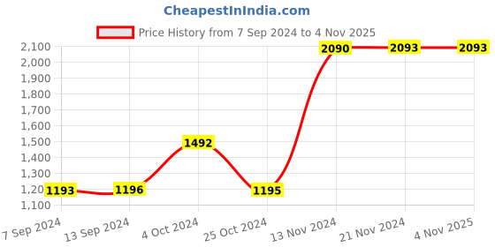 tatacliq.com Baggit Black Solid Medium Handbag baggit Price History Graph from 7 Sep 2024 to 4 Nov 2025