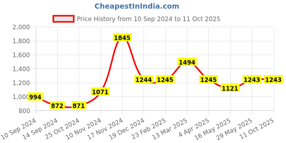 tatacliq.com Baggit Black Solid Medium Handbag baggit Price History Graph from 10 Sep 2024 to 10 Oct 2025