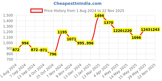 tatacliq.com Baggit Black Solid Medium Hobo Handbag baggit Price History Graph from 1 Aug 2024 to 21 Nov 2025