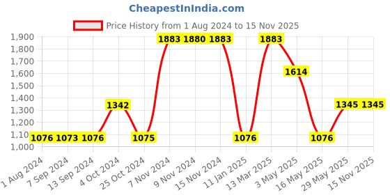 tatacliq.com Baggit Black Solid Medium Sling Bag baggit Price History Graph from 1 Aug 2024 to 15 Nov 2025