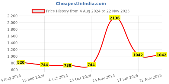 tatacliq.com Baggit Black Solid Medium Sling Handbag baggit Price History Graph from 4 Aug 2024 to 22 Nov 2025
