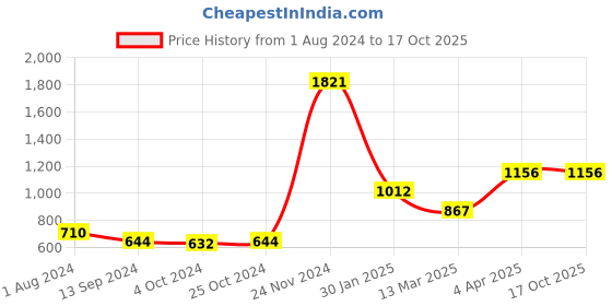 tatacliq.com Baggit Black Solid Medium Sling Handbag baggit Price History Graph from 1 Aug 2024 to 17 Oct 2025
