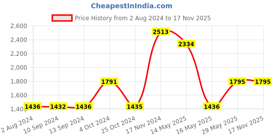 tatacliq.com Baggit Black Solid Medium Sling Handbag baggit Price History Graph from 2 Aug 2024 to 16 Nov 2025