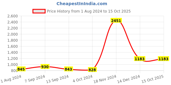 tatacliq.com Baggit Black Solid Medium Sling Handbag baggit Price History Graph from 1 Aug 2024 to 15 Oct 2025