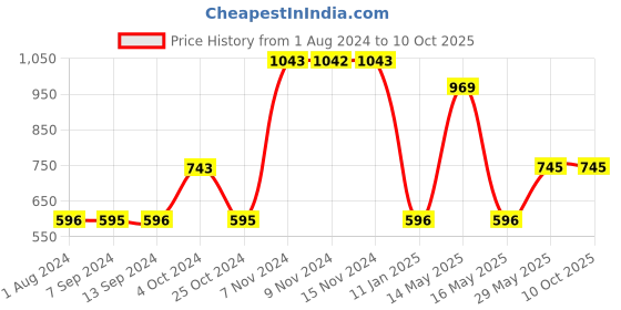 tatacliq.com Baggit Black Solid Medium Sling Handbag baggit Price History Graph from 1 Aug 2024 to 10 Oct 2025