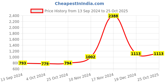 tatacliq.com Baggit Black Solid Medium Sling Handbag baggit Price History Graph from 13 Sep 2024 to 25 Oct 2025
