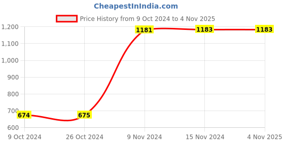 tatacliq.com Baggit Black Solid Medium Sling Handbag baggit Price History Graph from 9 Oct 2024 to 2 Nov 2025