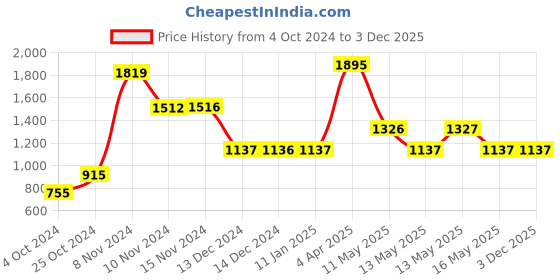 tatacliq.com Baggit Black Solid Medium Sling Handbag baggit Price History Graph from 4 Oct 2024 to 2 Dec 2025