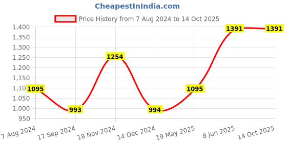 tatacliq.com Baggit Black Solid Medium Tote Handbag baggit Price History Graph from 7 Aug 2024 to 13 Oct 2025