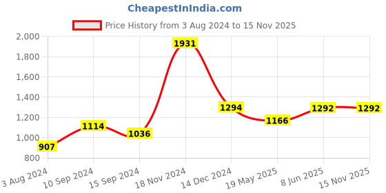 tatacliq.com Baggit Black Solid Medium Tote Handbag baggit Price History Graph from 3 Aug 2024 to 15 Nov 2025