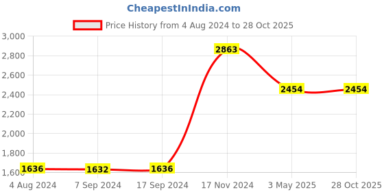 tatacliq.com Baggit Black Solid Medium Tote Handbag baggit Price History Graph from 4 Aug 2024 to 28 Oct 2025