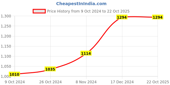 tatacliq.com Baggit Black Solid Medium Tote Handbag baggit Price History Graph from 9 Oct 2024 to 22 Oct 2025