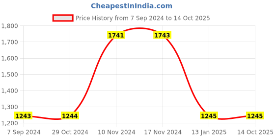 tatacliq.com Baggit Black Solid Medium Totes Handbag baggit Price History Graph from 7 Sep 2024 to 14 Oct 2025