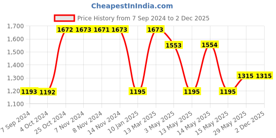 tatacliq.com Baggit Black Solid Small Backpack baggit Price History Graph from 7 Sep 2024 to 2 Dec 2025