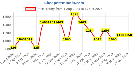 tatacliq.com Baggit Black Solid Small Convertible Backpack baggit Price History Graph from 1 Aug 2024 to 16 Oct 2025