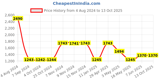 tatacliq.com Baggit Black Solid Small Handbag baggit Price History Graph from 4 Aug 2024 to 12 Oct 2025