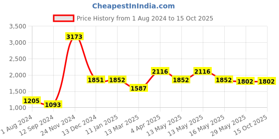 tatacliq.com Baggit Black Solid Small Handbag baggit Price History Graph from 1 Aug 2024 to 15 Oct 2025