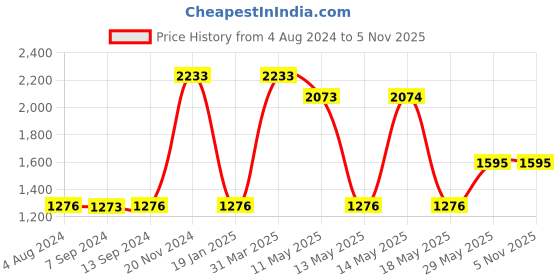 tatacliq.com Baggit Black Solid Small Satchel Handbag baggit Price History Graph from 4 Aug 2024 to 4 Nov 2025