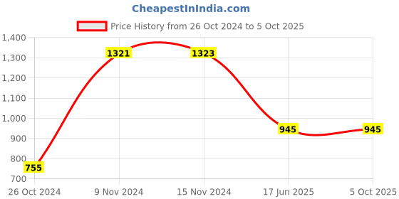 tatacliq.com Baggit Black Solid Small Satchel Handbag baggit Price History Graph from 26 Oct 2024 to 4 Oct 2025