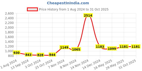 tatacliq.com Baggit Black Solid Small Sling Handbag baggit Price History Graph from 1 Aug 2024 to 31 Oct 2025