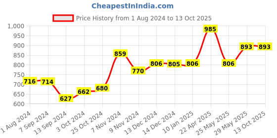 tatacliq.com Baggit Black Solid Small Sling Handbag baggit Price History Graph from 1 Aug 2024 to 12 Oct 2025