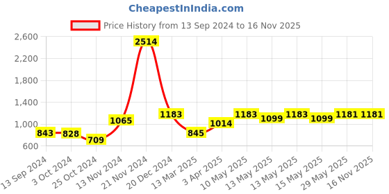 tatacliq.com Baggit Black Solid Small Sling Handbag baggit Price History Graph from 13 Sep 2024 to 16 Nov 2025