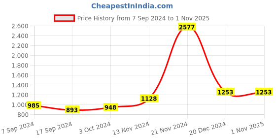 tatacliq.com Baggit Black Solid Small Sling Handbag baggit Price History Graph from 7 Sep 2024 to 31 Oct 2025