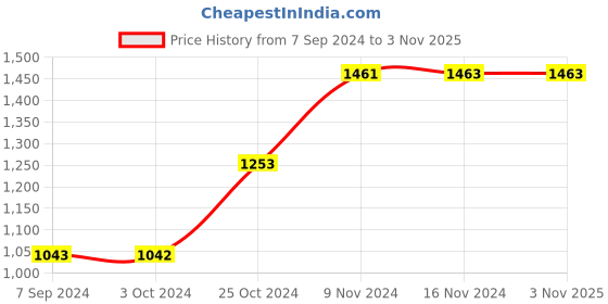 tatacliq.com Baggit Black Solid Small Sling Handbag baggit Price History Graph from 7 Sep 2024 to 2 Nov 2025