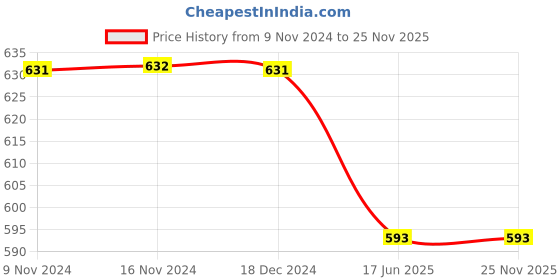tatacliq.com Baggit Black Solid Wallet for Women baggit Price History Graph from 9 Nov 2024 to 25 Nov 2025