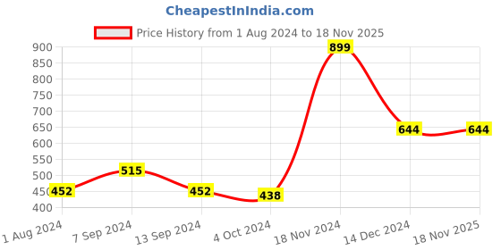 tatacliq.com Baggit Black Solid Zip Around Wallet for Women baggit Price History Graph from 1 Aug 2024 to 17 Nov 2025