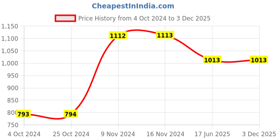 tatacliq.com Baggit Black Solid Zip Around Wallet for Women baggit Price History Graph from 4 Oct 2024 to 3 Dec 2025