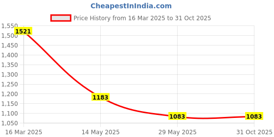 tatacliq.com Baggit Black Solid Zip Around Wallet for Women baggit Price History Graph from 16 Mar 2025 to 30 Oct 2025