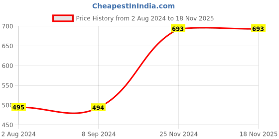 tatacliq.com Baggit Black Striped Tri-Fold Wallet for Women baggit Price History Graph from 2 Aug 2024 to 17 Nov 2025