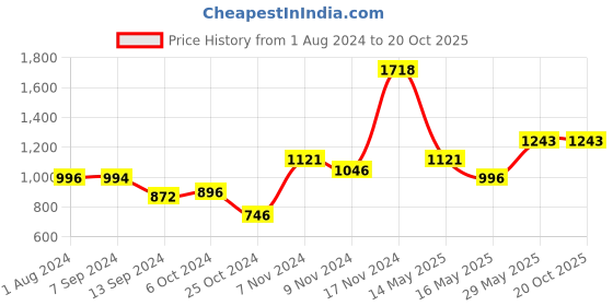 tatacliq.com Baggit Black Stripes Small Cross Body Bag baggit Price History Graph from 1 Aug 2024 to 20 Oct 2025