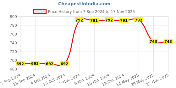 tatacliq.com Baggit Black Textured Bi-Fold Wallet for Women baggit Price History Graph from 7 Sep 2024 to 16 Nov 2025