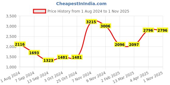tatacliq.com Baggit Black Textured Large Handbag baggit Price History Graph from 1 Aug 2024 to 31 Oct 2025
