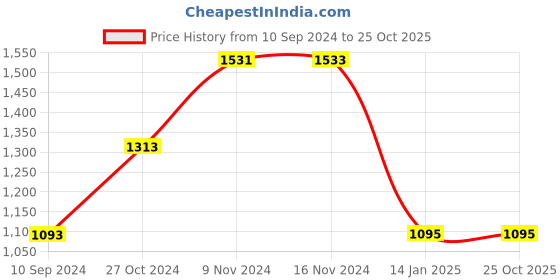 tatacliq.com Baggit Black Textured Large Tote Handbag baggit Price History Graph from 10 Sep 2024 to 24 Oct 2025