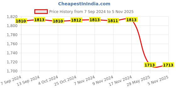 tatacliq.com Baggit Black Textured Medium Bowler Handbag baggit Price History Graph from 7 Sep 2024 to 4 Nov 2025