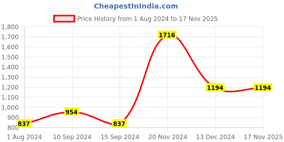 tatacliq.com Baggit Black Textured Medium Cross Body Bag baggit Price History Graph from 1 Aug 2024 to 17 Nov 2025