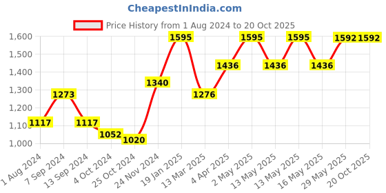 tatacliq.com Baggit Black Textured Medium Handbag baggit Price History Graph from 1 Aug 2024 to 20 Oct 2025