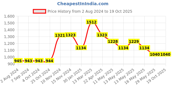 tatacliq.com Baggit Black Textured Medium Handbag baggit Price History Graph from 2 Aug 2024 to 18 Oct 2025