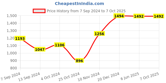 tatacliq.com Baggit Black Textured Medium Handbag baggit Price History Graph from 7 Sep 2024 to 6 Oct 2025