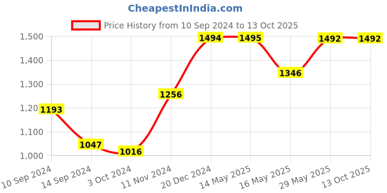 tatacliq.com Baggit Black Textured Medium Handbag baggit Price History Graph from 10 Sep 2024 to 11 Oct 2025