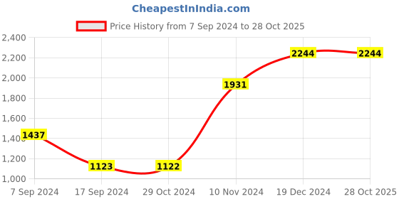 tatacliq.com Baggit Black Textured Medium Handbag baggit Price History Graph from 7 Sep 2024 to 28 Oct 2025
