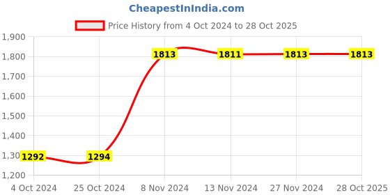 tatacliq.com Baggit Black Textured Medium Handbag baggit Price History Graph from 4 Oct 2024 to 28 Oct 2025