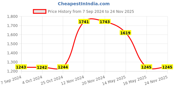 tatacliq.com Baggit Black Textured Medium Sling Bag baggit Price History Graph from 7 Sep 2024 to 23 Nov 2025