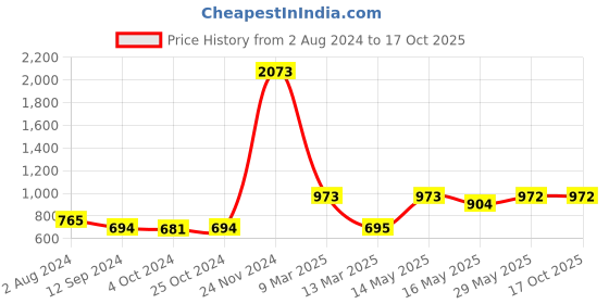 tatacliq.com Baggit Black Textured Medium Sling Handbag baggit Price History Graph from 2 Aug 2024 to 16 Oct 2025