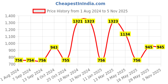 tatacliq.com Baggit Black Textured Medium Sling Handbag baggit Price History Graph from 1 Aug 2024 to 4 Nov 2025