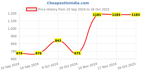 tatacliq.com Baggit Black Textured Medium Sling Handbag baggit Price History Graph from 10 Sep 2024 to 26 Oct 2025