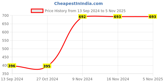 tatacliq.com Baggit Black Textured Medium Sling Handbag baggit Price History Graph from 13 Sep 2024 to 4 Nov 2025